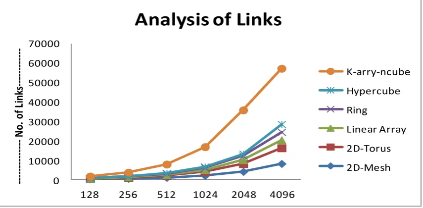 Table 2 shows the number of links with respect to the scaling design of simple network in the parallel computing architecture