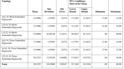 Table 4: Descriptive Results of Diameter for Embedded Networks