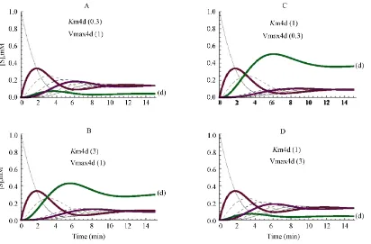 Figure 3. Influence of changing the Vmax or the Km values of only one enzyme (E4d) of the cycle