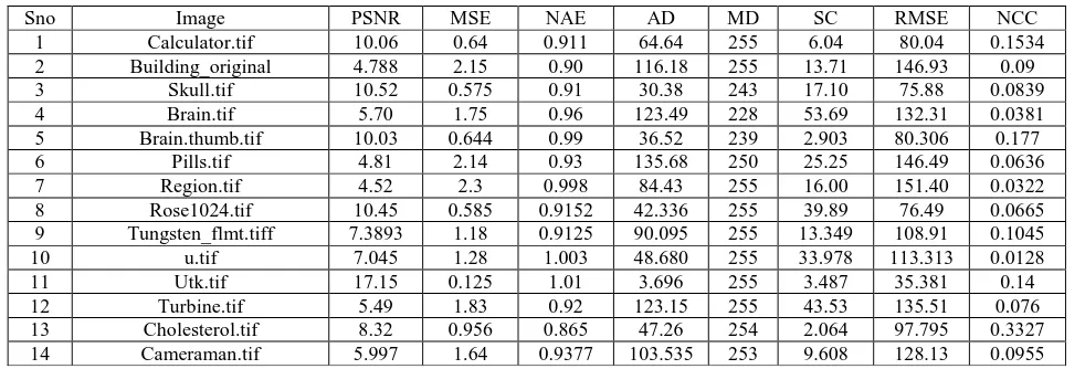 Table 3: Comparison of Image Quality Metrics for Prewitt Filter 