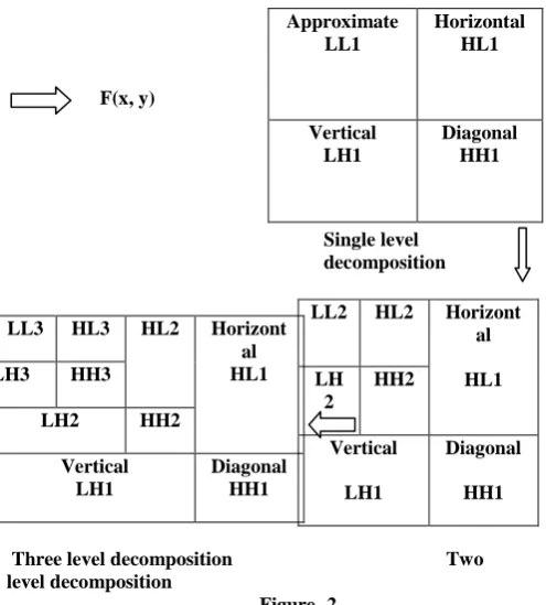 Figure – 3  Original image decomposition at 3rd level using wavelet 
