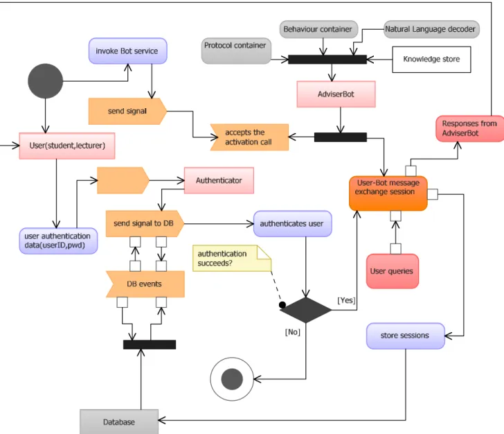 Figure 6. Activity diagram of the Advising system. 