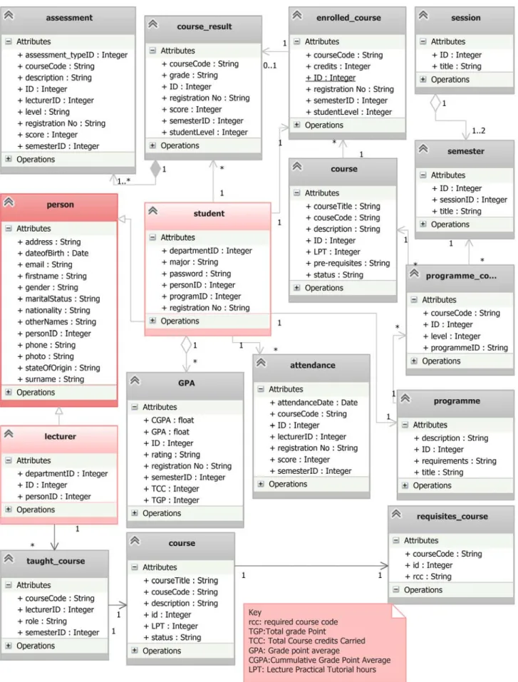 Figure 7. Class diagram representing logical objects and data characteristics. 