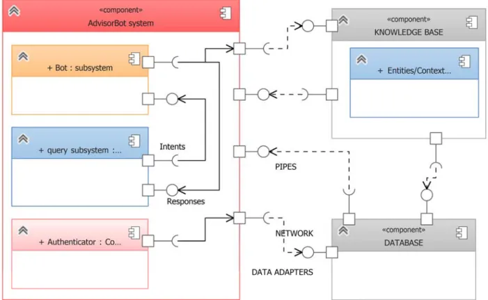Figure 8. Component model of the system.  4.3. Input Design 