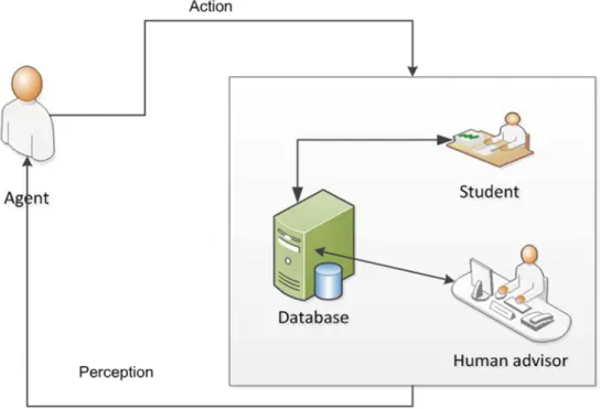 Figure 1. Agent relationships in an Advising system.