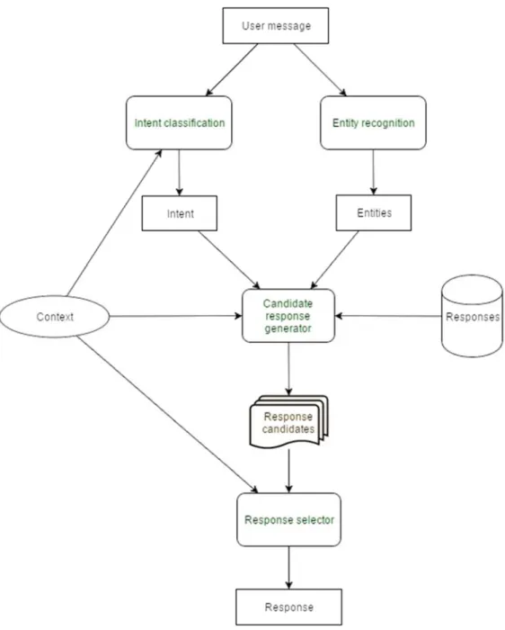 Figure 2. Block model of a ChatBot.  2.4. Usefulness of ChatBots 