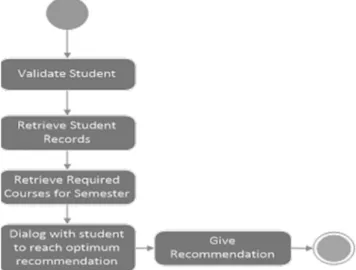 Figure 3. Existing Student Advising Activity Diagram.  3.4. Problems of the Existing System 