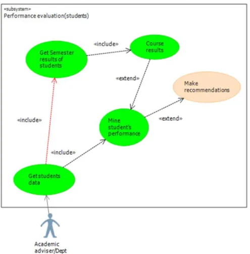 Figure 5. Student performance evaluation use case diagram. 