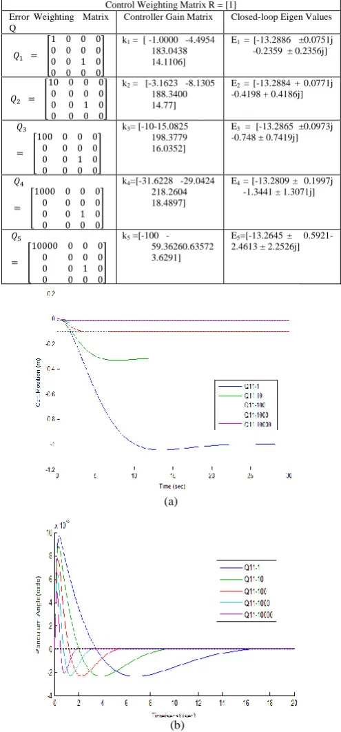 Table 1: Effect of Varying Error Weighting Matrix Q on the Dynamic Performance of the System 