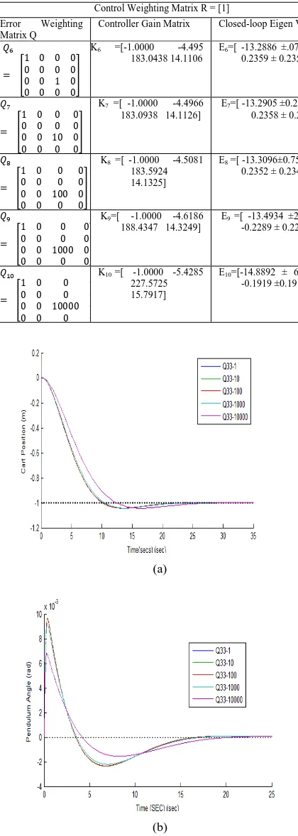 Figure 3(a and b): Effect of Varying Error Weighting Matrix Q on the Dynamic Performance of the System 