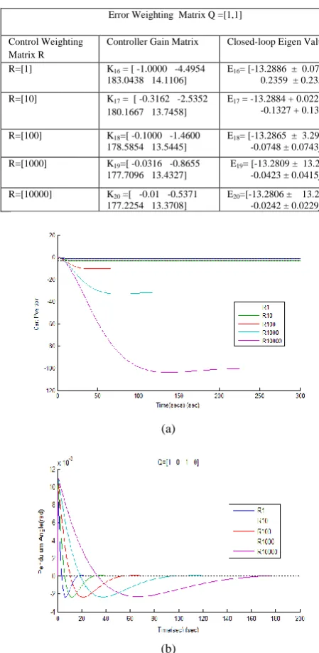 Table.4: Effect of Varying Control Weighting Matrix R on the Dynamic Performance of the System 