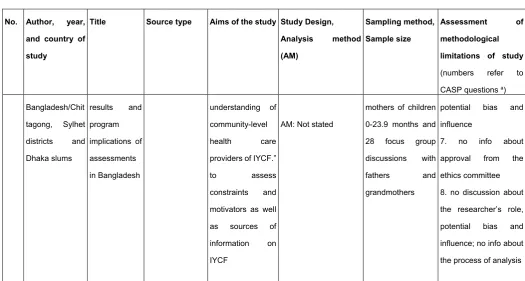Table 2. CERQual qualitative evidence profile of identified barriers and facilitators to recommended breastfeeding and complementary feeding practices 