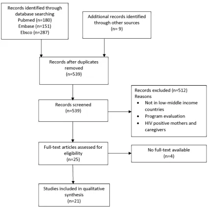 Table 1. Data extraction of studies included in review including bibliographic information, study details and assessment of methodological limitations