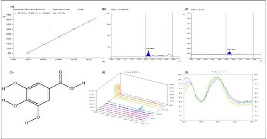 Table 1: Study of linearity, LOD and LOQ for Gallic acid ethyl ester, Quercetin dihydrate and Rutin trihydrate 