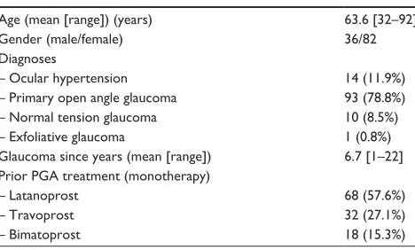 Table 1 Patient demographics, diagnoses and medical treatment at baseline (n = 118)