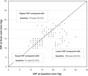 Table 2 Differences in mean iOP between baseline (prior PgA therapy) and final visit 12 weeks after changing medication to preservative-free tafluprost stratified by reasons for change of medication