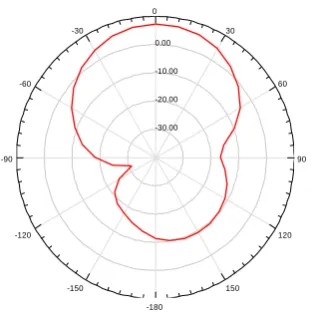 Figure 10. 3D radiation pattern for proposed antenna  