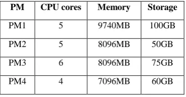 Table 1: Different configuration of 10 Physical machines (PM) 