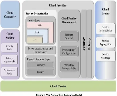 Fig. 1 represents the overview of NIST cloud ARCHITECTURE reference architecture [1]. The fig defines five major actors, i.e., cloud consumer, cloud provider, cloud carrier, cloud auditor and cloud broker