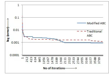 Fig. 2.Convergence graph of ABC variants for synthetic data