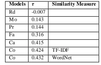Figure 3 show the experiment results, from it, we can finally get the optimal value of θ and w (0.3 and 0.6 respectively)