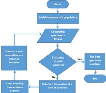 Figure 1. Block diagram of a genetic algorithm. 