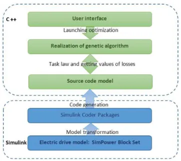 Figure 3. Model VFD in the Simulink environment and the unit of automatic  search of an optimum start-up characteristic