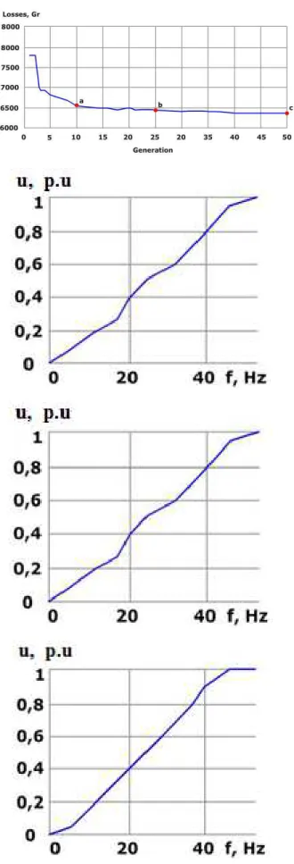 Figure  4.  The  search  of  an  optimal  start-up  performance  with  the  help  of  genetic algorithm