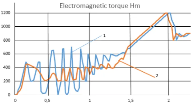 Figure  5.  Changing  the  current  I  (t),  the  energy  losses  Q d   (t),  and  the  electromagnetic torque M (t) at the optimal start-up law–1 and linear law–2
