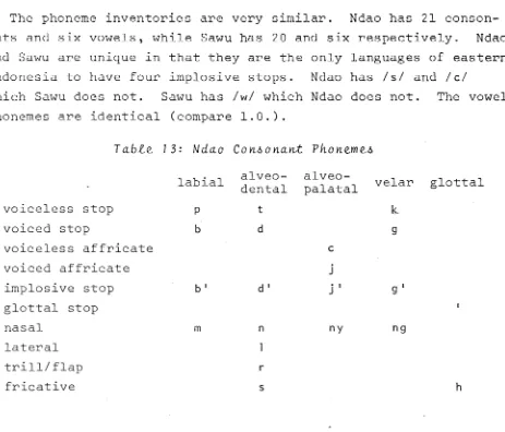 Table. 13: Ndao Consonant Pkomme.4