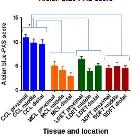 Figure 4.4. Alcian blue-PAS score for CCL, MCL, LDET and SDFT. Increased staining was noted in CCL which was statistically significant compared to MCL (p=0.0001), LDET (p=0.0001) and SDFT (p=0.001)