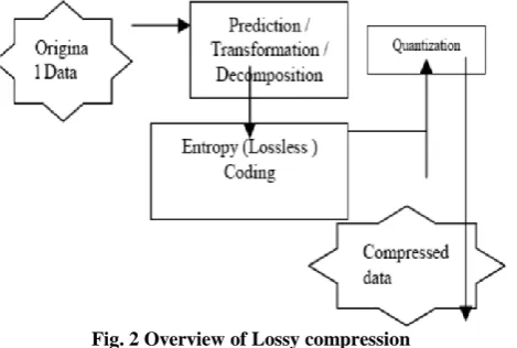 Fig. 2 Overview of Lossy compression  