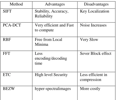 Table 1: Advantages and Disadvantages of Compression    technique  