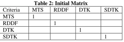 Table 2: MTS  Initial Matrix RDDF DTK 