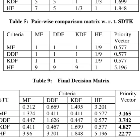 Table 5:  Pair-wise comparison matrix w. r. t. SDTK  