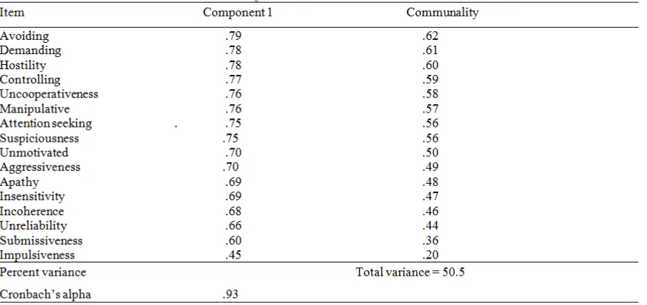 Table 3. Component matrix for the DISL scale. 