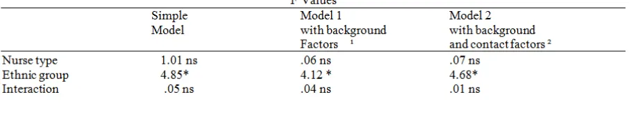 Table 5. Relationship between background variables and DISL scores. 