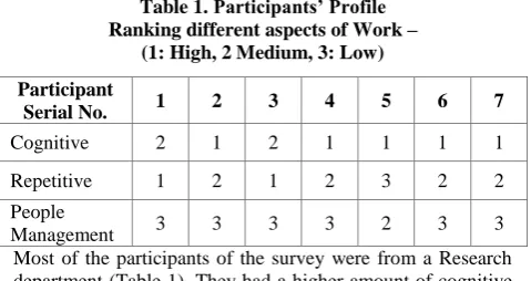 Table 1. Participants’ Profile                                       Ranking different aspects of Work –                                  