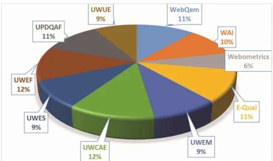 Figure 1: Comparison of the overlap of university website evaluation methods and models 