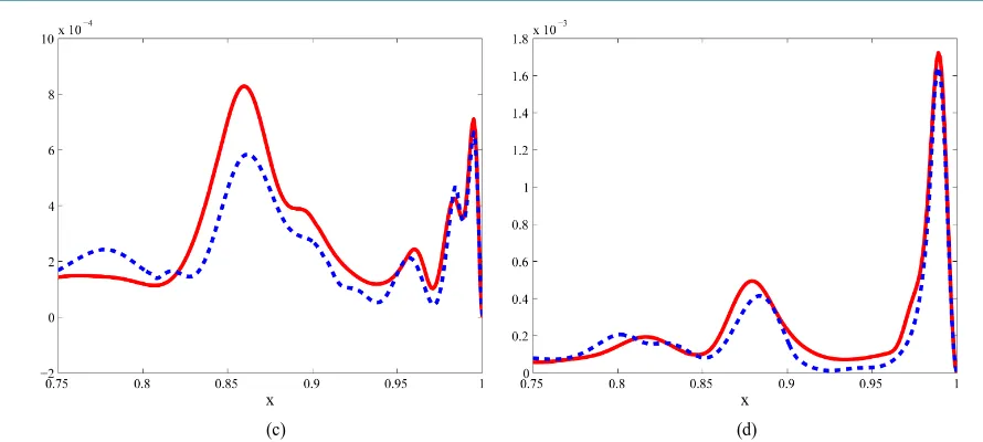 Figure 9. Comparison of DNS (solid, red line) with UDNS (dashed, blue line) in mid-plane y =0.5 along the line z =0.1: (a) Normal stress u u1◊1◊ , (b) normal stress u u2◊2◊ , (c) normal stress u u3◊3◊ , (d) temperature variance T T◊◊ 