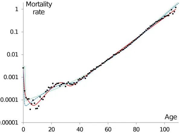 Fig. 5. Different fits of four-subpopulation heterogeneous model to 2010 Swedish 