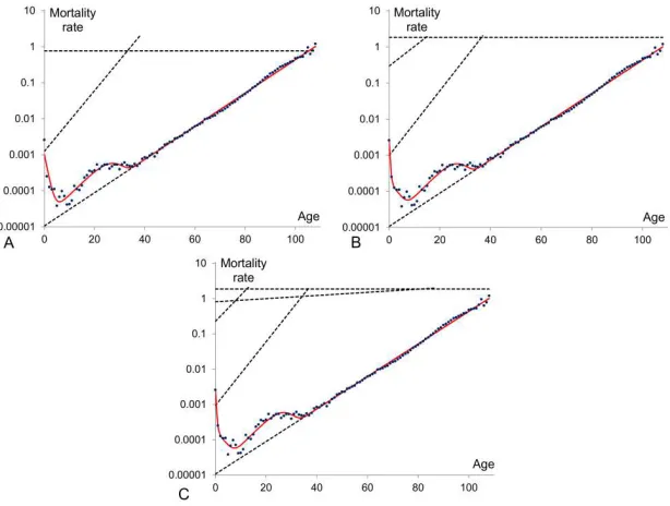 Fig. 3 presents the data and the fitted model composed by three (Fig. 