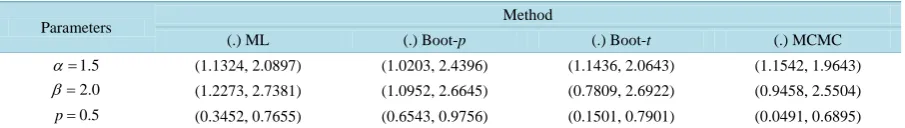 Table 1. Different estimates of parameters of WG distribution. 