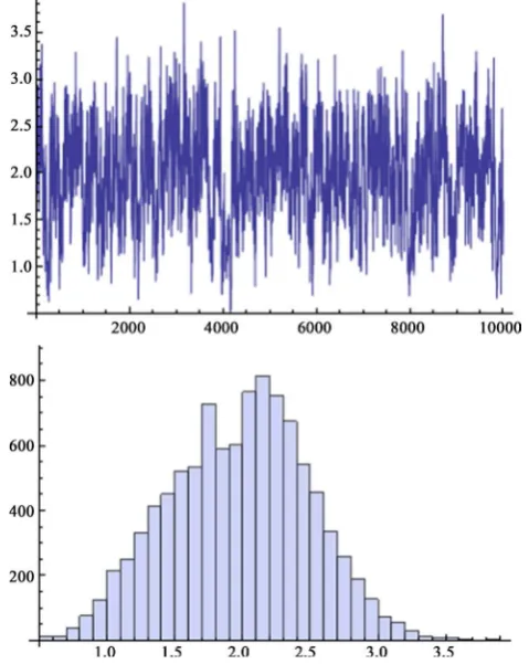 Figure 1. Simulation number of α  generated by MCMC method and its histogram. 