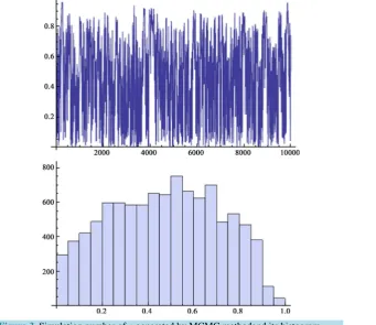 Figure 3. Simulation number of p generated by MCMC methodand its histogram. 