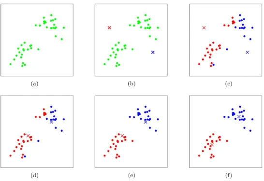 Figure 1: K-means algorithm. Training examples are shown as dots, and cluster centroids are shown as crosses