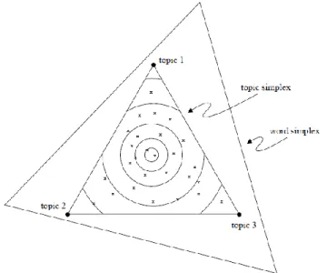 Figure  1  shows  the  plate  notion  of  PLSA  model.  There  are  two  conditional  dependency  relationships