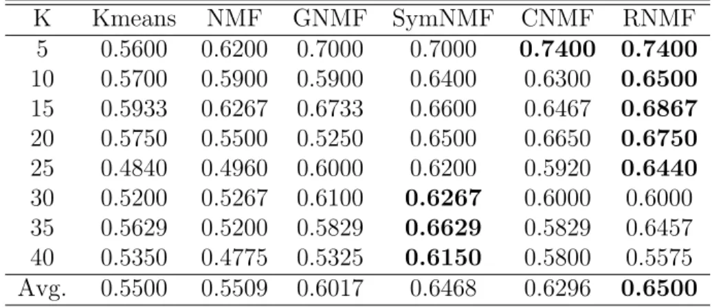 Table 5.5: Performance comparisons of CNMF &amp; RNMF on ORL: Acc