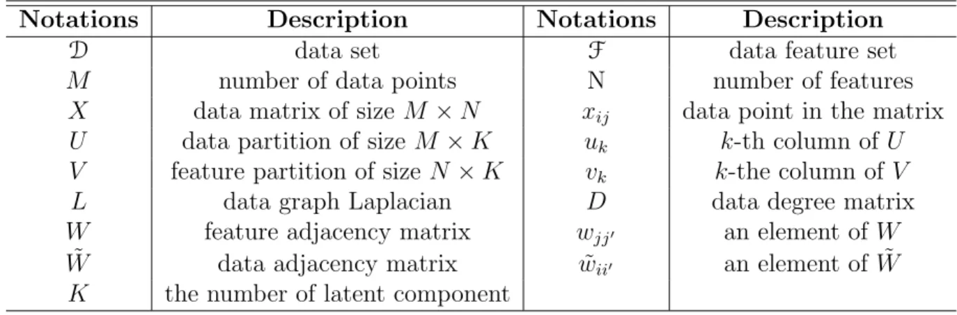 Table 6.1: Important notations used in this chapter.