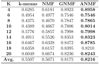 Table 6.3: Performance comparisons of ANMF on Coil20: Acc